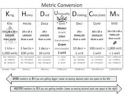 Exhaustive Meter Conversion Chart Table Metric To English