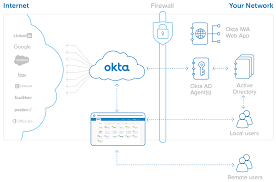 Okta Directory Integration An Architecture Overview Okta