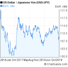 Usd Jpy 3 Years Chart Chartoasis Com