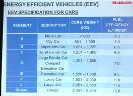 Here is a table with the claimed fuel consumption figures of the perodua viva compared to it's competitors Perodua S New Model Will Meet Eev Fuel Efficiency Standards