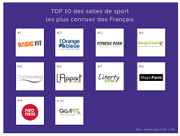 Il est parrainé par le. Combien De Francais Ont L Intention De S Inscrire Dans Une Salle De Sport Cette Annee Cb Expert