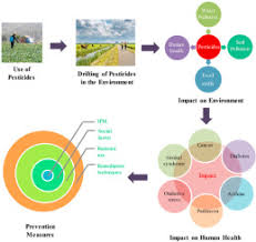 Orkin pest control consumer reviews. An Extensive Review On The Consequences Of Chemical Pesticides On Human Health And Environment Sciencedirect