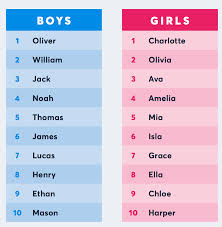You can pick up the best australian names of your choices along with meaning, popularity, numerology, comments and many more. What Are Australia S Most Popular Baby Names