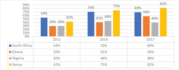 Who owns the world bank and imf? Account Ownership Age 15 Source World Bank Findex Database 2011 Download Scientific Diagram