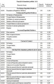 De cateva luni, nu se mai discuta nimic pe aceasta tema. Cat Va Costa Reforma Salariilor È™i De Unde Va Lua Bani Guvernul Moldstreet