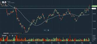 Gold Ratios Bespoke Investment Group