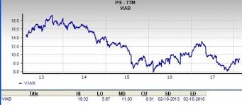 should value investors pick viacom viab stock investing com