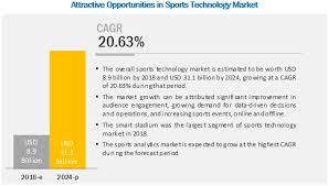 sports technology market size growth