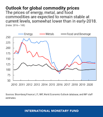 The Challenge Of Moderate Commodity Prices In Latin America