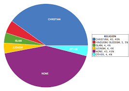 Religion Pie Chart On Statcrunch