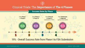 The Importance Of The 4 Phases Of Clinical Trials Learn About The Success Rates Of Each One Clinical Trials Clinic Helping People