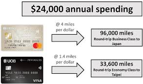 Cardmembers will receive up to two (2) complimentary airport transfers to changi airport in a quarter. Gss Lai Lo The Best Credit Cards For Online Shopping