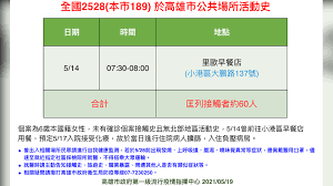 屏東縣今日並無新增個案，不過縣府今（ 20 ）日公布兩例北部確診者在屏東縣境內足跡，分別是案 2706 的 54 歲桃園市婦人以及案 2357 的高雄市 45 歲女性。兩人的行經地點已經全面消毒，並匡列 9 人居家隔離。 Xkaoudc6litm4m