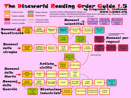 The L Space Web Discworld Reading Order Guides