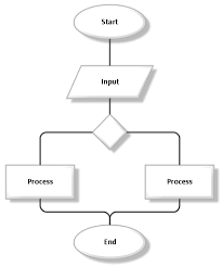 It may also contain other symbols, such as circles, to represent converging paths in the chart. Flowchart Aris Bpm Community