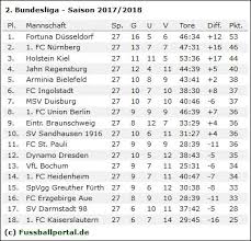 Bundesliga seit ihrer gründung 1974 und umfasst bisher 127 vereine. 2 Liga Wettquoten Spielplan 28 Spieltag 2017 18