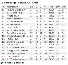 Verfolgen sie die tabelle der 2. 2 Liga Wettquoten Spielplan 28 Spieltag 2017 18