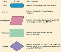 Enter the name of the flowchart and click ok. Image Detail For Design Phase Of Programming To Work Out The Logical Flow Of A Program Flow Chart Process Flow Chart Symbols