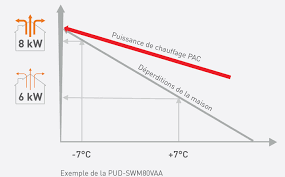 Vous êtes un vendeur de pompe à chaleur ou un ultra convaincu de ce produit? Pourquoi La Puissance Des Pac Air Eau A 7 C Est Superieure A Celle A 7 C