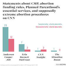 Right Wing Media Are Filling A Void Of Abortion Related