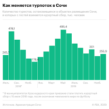 Kurortnyj Sbor V Sochi Zaplatili Menee Poloviny Turistov Biznes Rbk