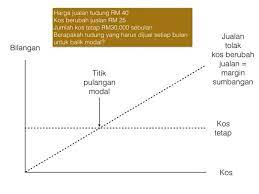 Kos tetap + kos berubah = harga x kuantiti. Bagaimana Titik Pulangan Modal Dikira Agar Bisnes Anda Untung