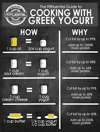 If a recipe calls for a pint of sour cream… tweet. Substitute Of The Week Greek Yogurt Vs Sour Cream Sjd Health And Fitness