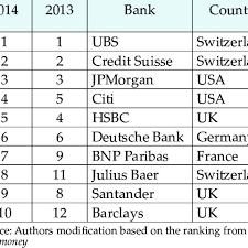 The difference between regular banking and private banking is that a client will be assigned a private banker or relationship manager to handle all of their needs. Top 10 Private Banks In The World Download Table
