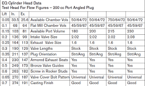 The Complete Cylinder Head Guide For Chevy Small Block Engines