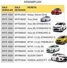 Sebenarnya ianya telah di beritahu semasa menanda tangani perjanjian sewa beli kenderaan. Membeli Kereta Baru Ctos Malaysia S Leading Credit Reporting Agency