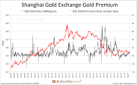 Chinese Gold Demand 39t In Week 36 Ytd 1290t Koos Jansen