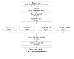 flow chart of trial d ibs diarrhea prediminant irritable