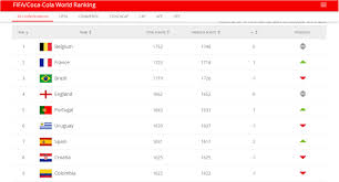 One of the benefits of this is that a considerable amount can be learned about the ranking value (or rating points) of a team. Fifa Rankings Of September Belgium Stay No 1 France 2nd Germany Drop To 16th News Fifamoro