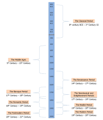 Humanities Module 1 Flashcards Quizlet