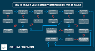 How To Know If Youre Actually Getting Dolby Atmos Sound