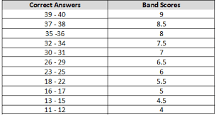 ielts band scores how they are calculated