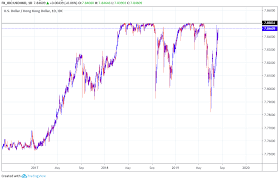 Hong Kong Dollar Slips But Downside Limited As Usd Peg