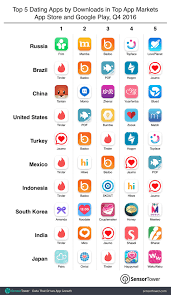 Woo dating app is an app that puts women first. Russia Brazil And China Lead The World In Dating App Consumption
