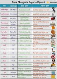 direct and indirect speech verb tense changes indirect