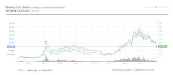 Trade ideas, forecasts and market news are at your disposal as well. Binance Coin Bnb Price Prediction For 2020 2022 And 2025