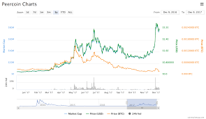 Peercoin Ppc Price Charts Market Cap And Other Haubrusopli Cf