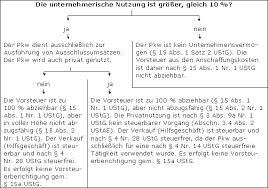 Abzug der werbekosten durch den unternehmer: Pkw Nutzung Lexikon Des Steuerrechts Smartsteuer