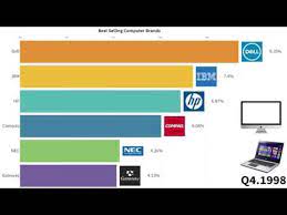 What is world best computer company name? Best Selling Computer Brands In The World 1995 2020 Youtube