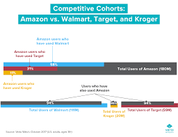 Amazon Versus The Competition Target Walmart And Kroger