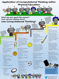 Download For Free Here Https Www Tes Com Teaching Resource Computational Thinking Poster Physi Computational Thinking Physical Education Technology Lessons