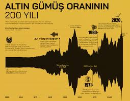 Altın-Gümüş Oranı Tarihçesi