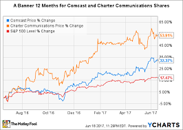 Better Buy Comcast Corporation Vs Charter Communications