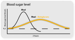 uncommon blood sugar levels immediately after eating chart