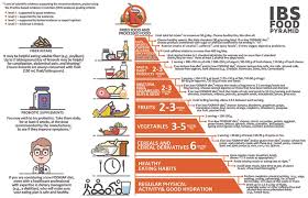 diet in irritable bowel syndrome what to recommend not