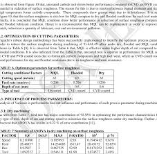 Variation Of Surface Roughness With Depth Of Cut Fig 10